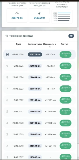 Skoda Octavia 2.0 TDI, 140 к.с. - 3330 € / 6512.91 лв. - 32261958 2 | Car24.bg Skoda Octavia 2.0 TDI, 140 к.с. - 3330 € / 6512.91 лв. - 32261958 2