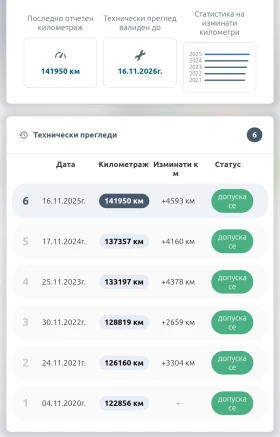 BMW 530 530d - 11500 € / 22492.04 лв. - 59644397 15