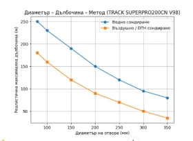 Други специализирани машини Друга Сондажна машина Track-SuperPro200CN(v98) до 200m, снимка 15