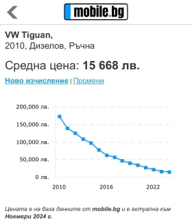 VW Tiguan EURO 5, 4 MOTION, TDI,  . | Mobile.bg    17